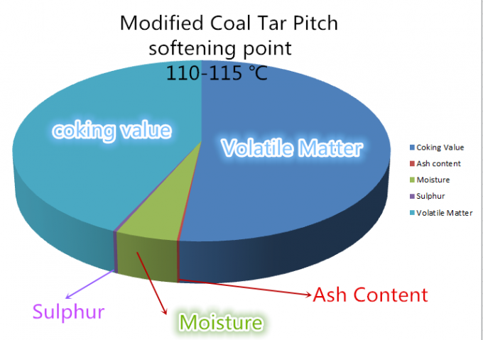 استاندارد ملی اصلاح شده ذغال سنگ تار پیچ با نقطه Soften 110-115 درجه سانتیگراد